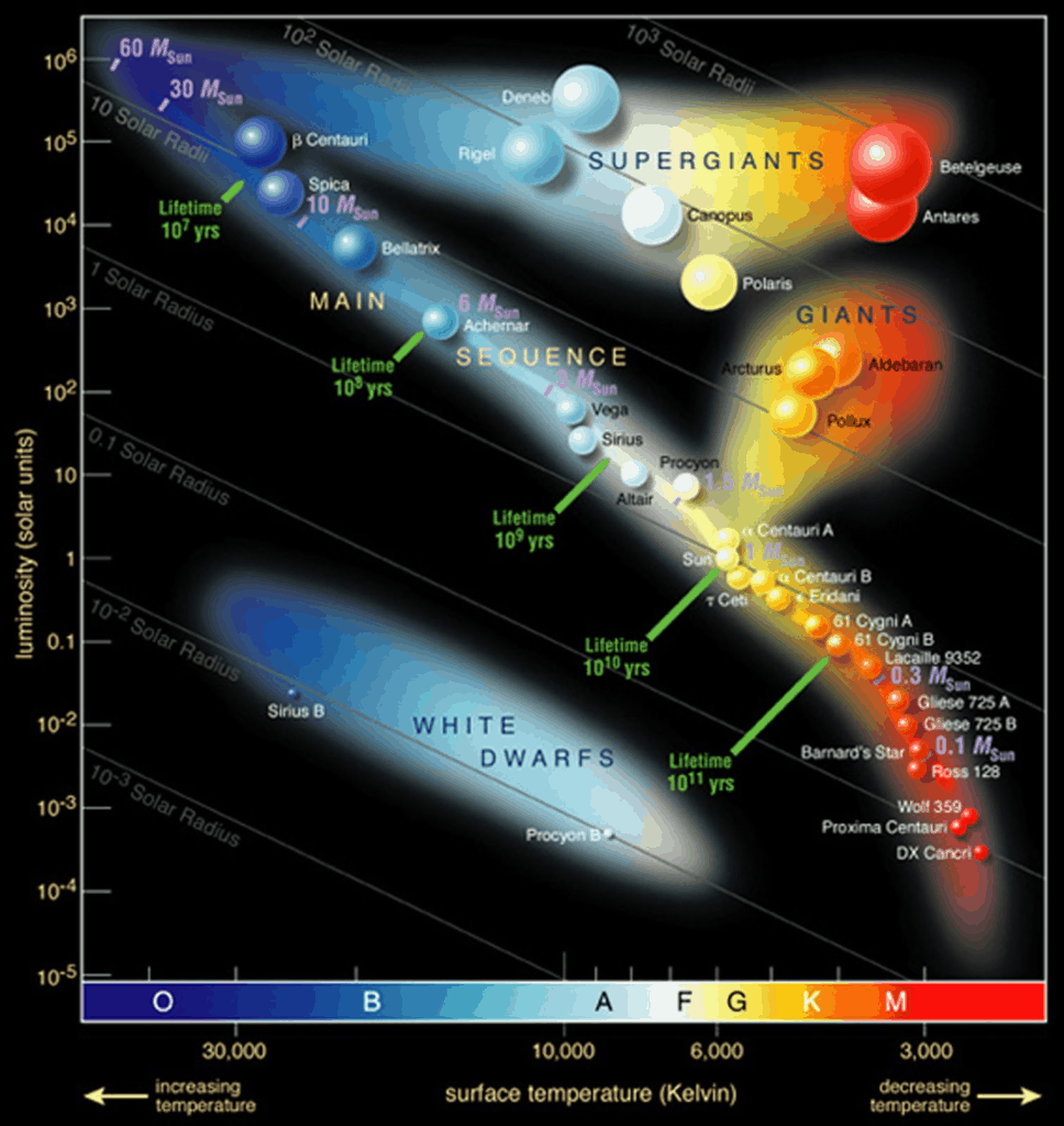 What Color Are Stars - The Hertzsprung-Russell Diagram