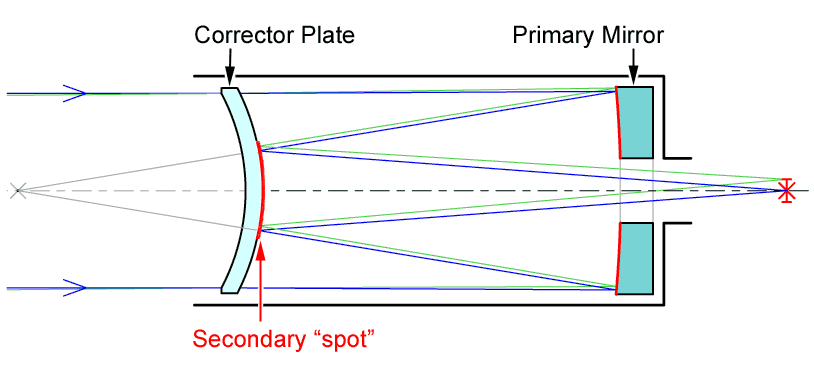 How Maksutov-Cassegrains Telescopes Work