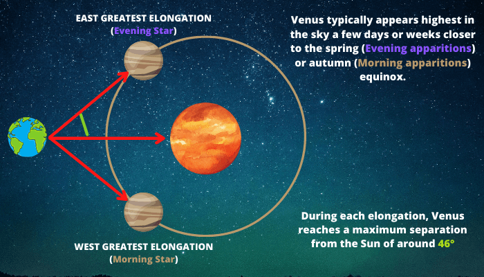 Venus at elongation