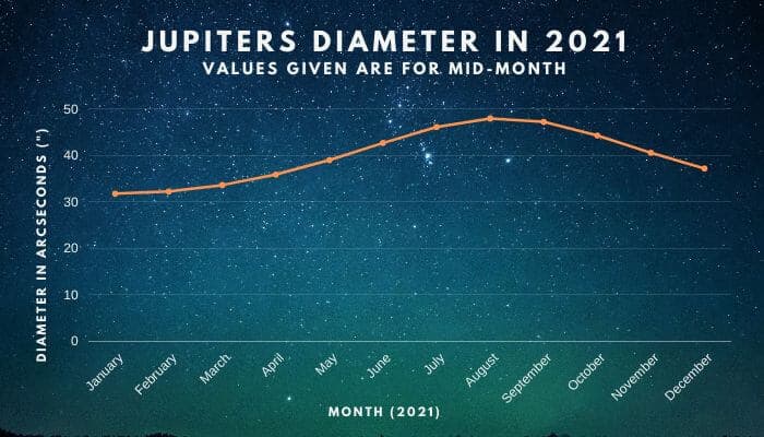 Jupiters diameter in 2021