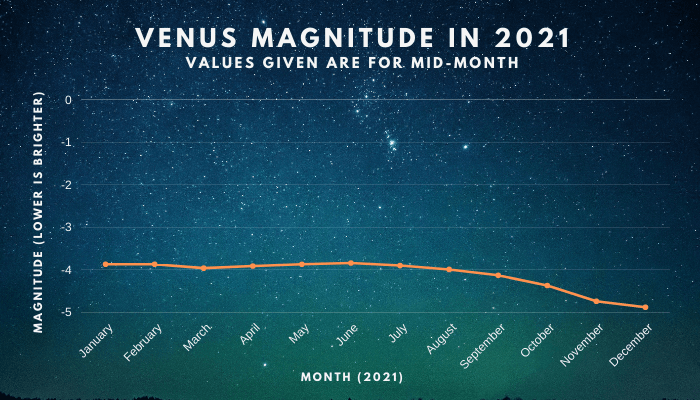 Venus Magnitude in 2021