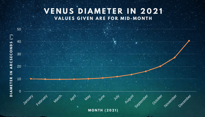 Venus diameter in 2021