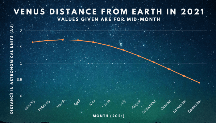 Venus distance from earth in 2021