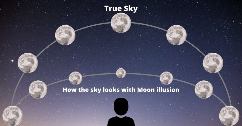 Moon illusion vs Reality