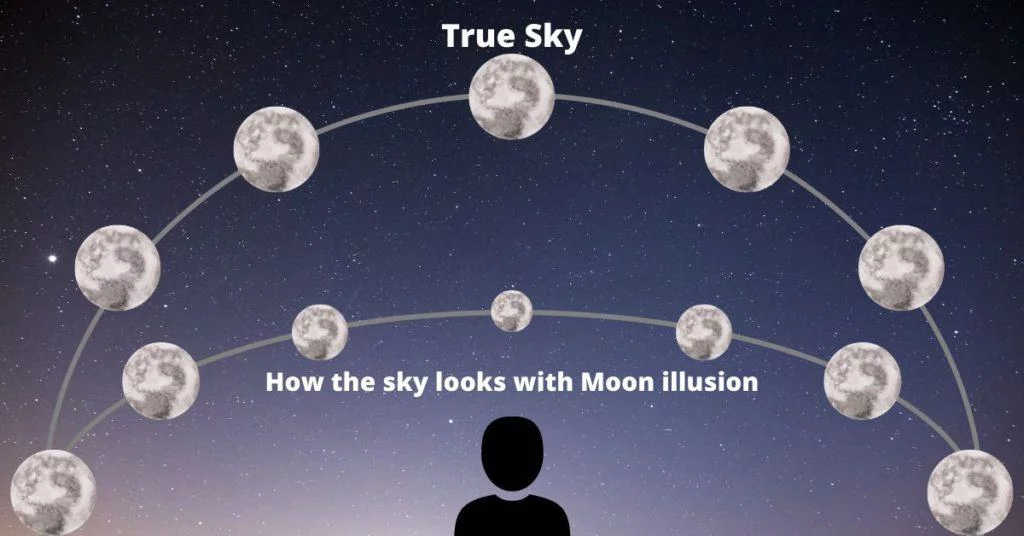 Moon illusion vs Reality