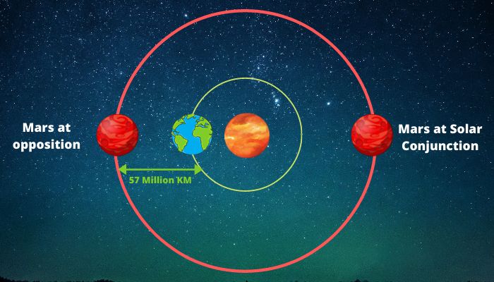 Mars at opposition