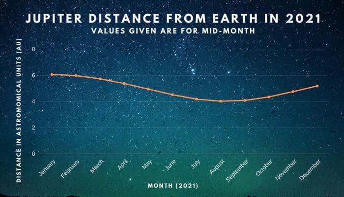 Jupiter distance from earth in 2021