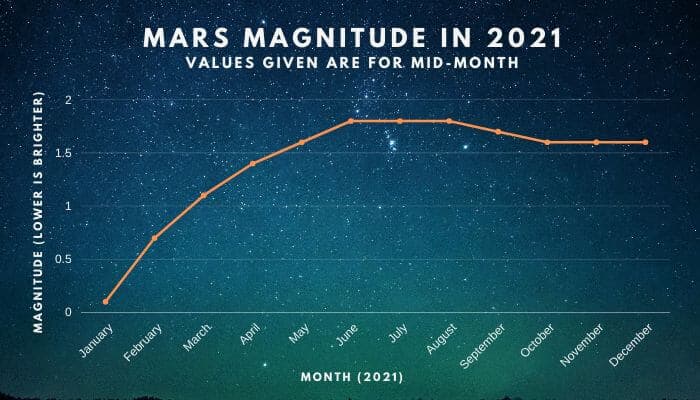 Mars Magnitude in 2021