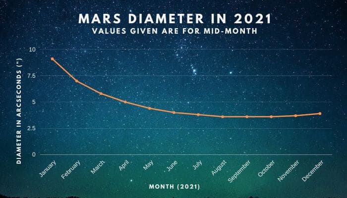 Mars diameter in 2021