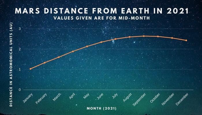 Mars distance from earth in 2021