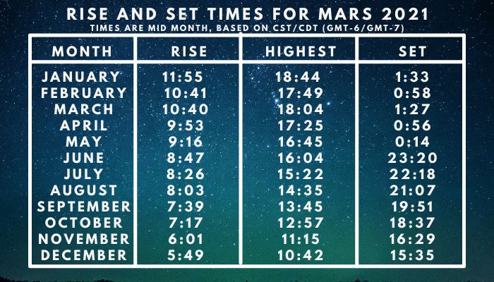 Rise and set times for mars 2021