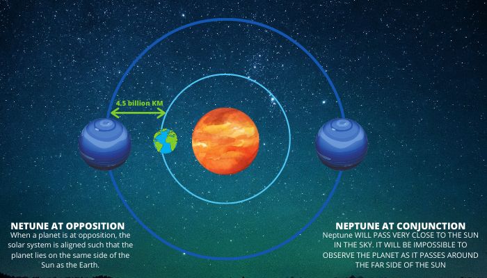 Neptune at opposition