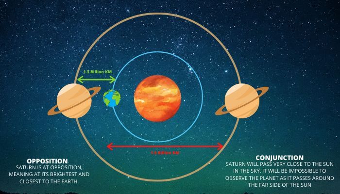 Saturn at opposition