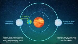 How To Observe Uranus Through A Telescope In