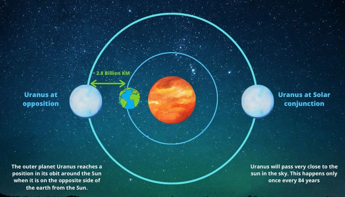 Uranus at opposition