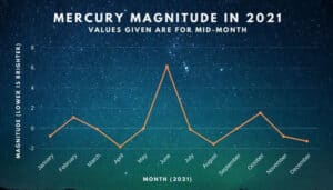 How to Observe Mercury Through a Telescope in 2025